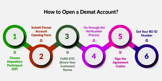 How-to-Open-a-Demat Account